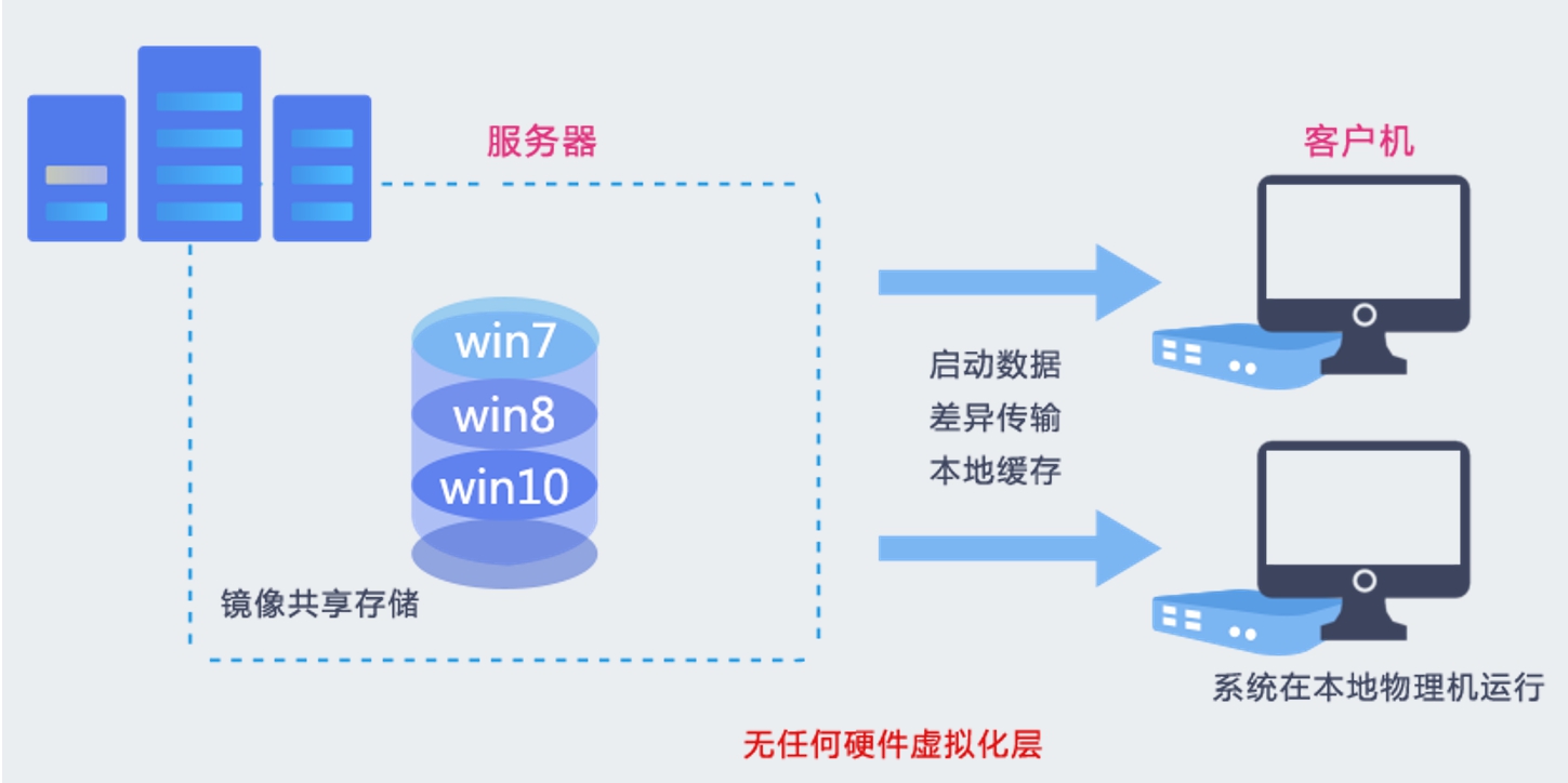 基于领先的VOI架构